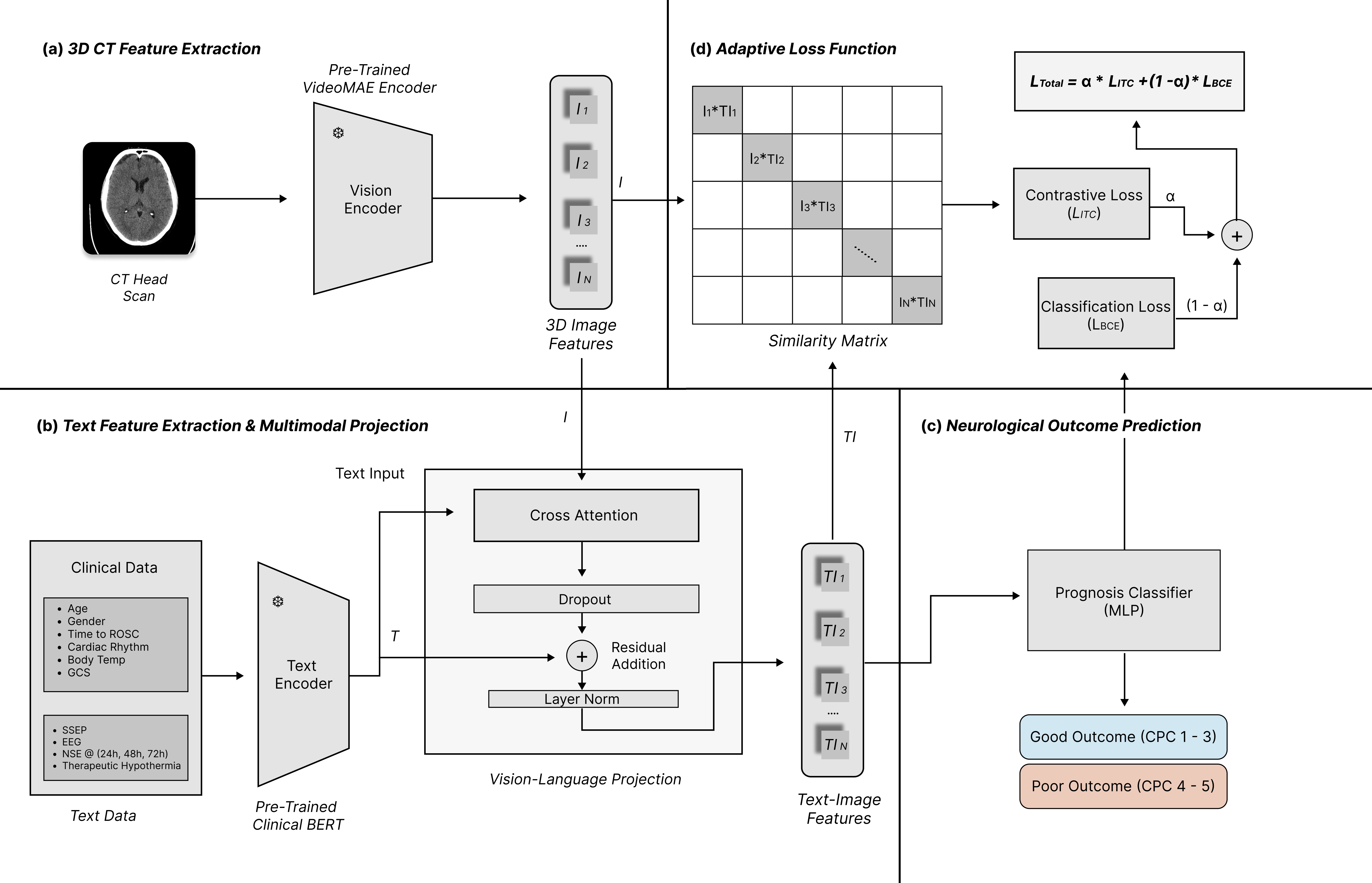 LLM Pre-Training Architecture